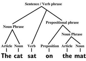 Sentence in English