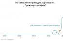 Financiële toekomst van Rusland: extremen, economische groei, systeemrisico's - Mirkin Ya